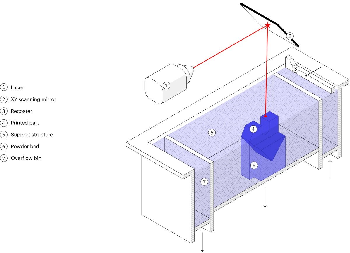 Schéma d'une imprimante 3D DMLS/SLM classique
