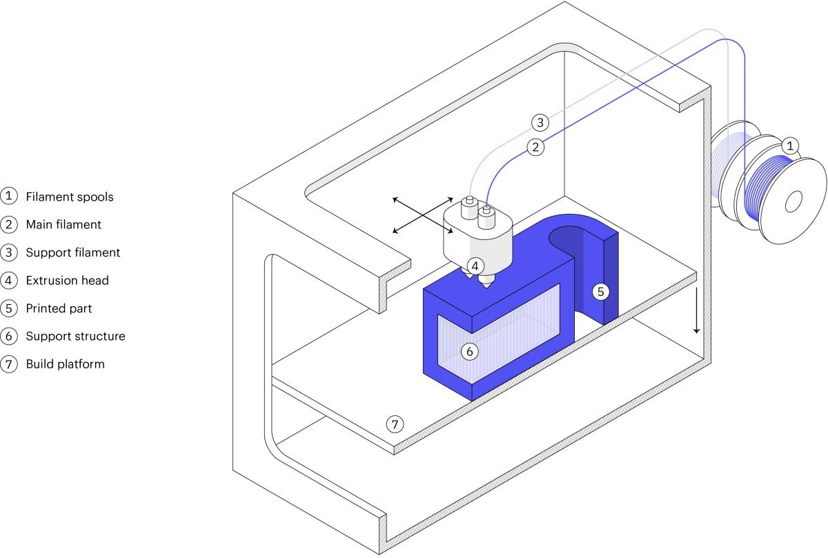 Schéma d'une imprimante 3D à extrusion de métal