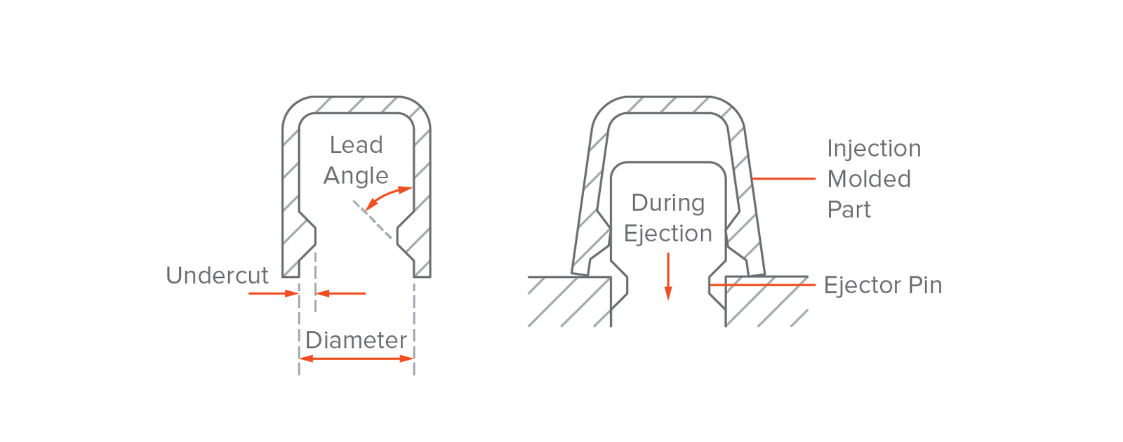 Examples of design alteration that can help you eliminate undercuts