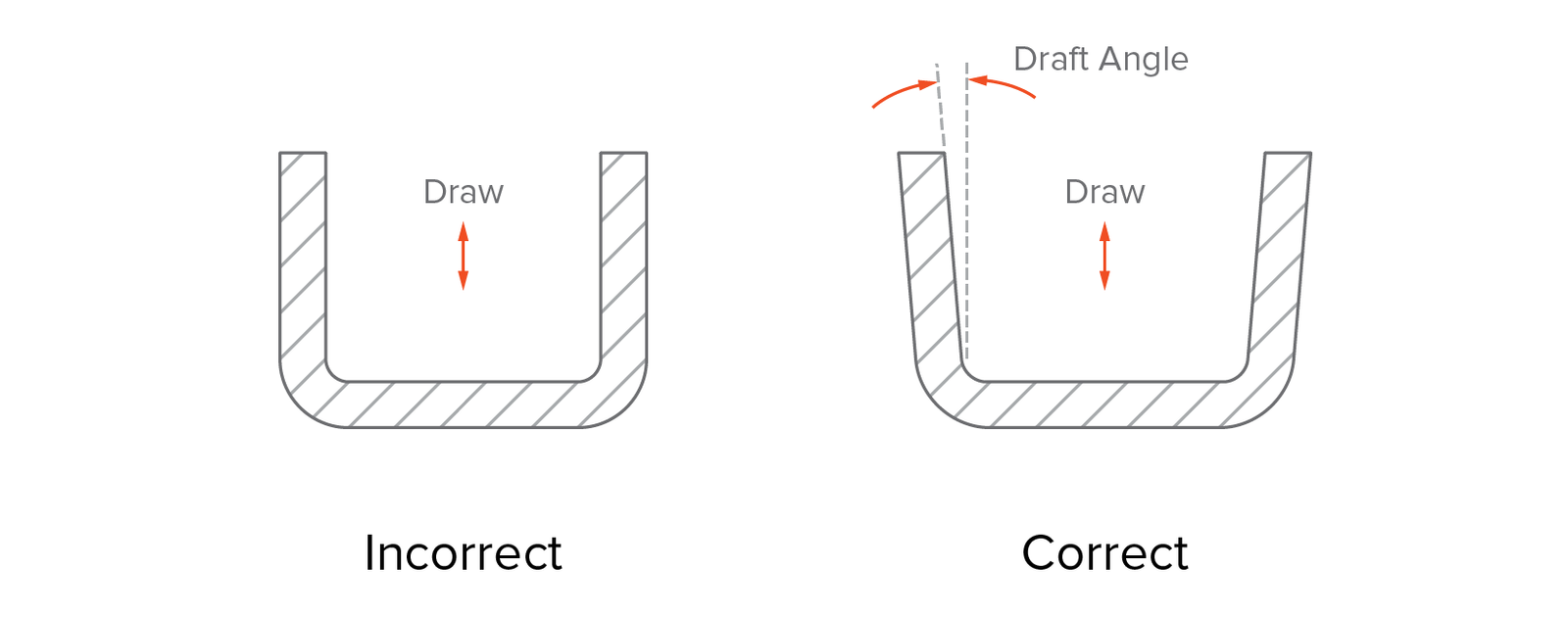 Add a draft angle (minimum 2o)to all vertical walls